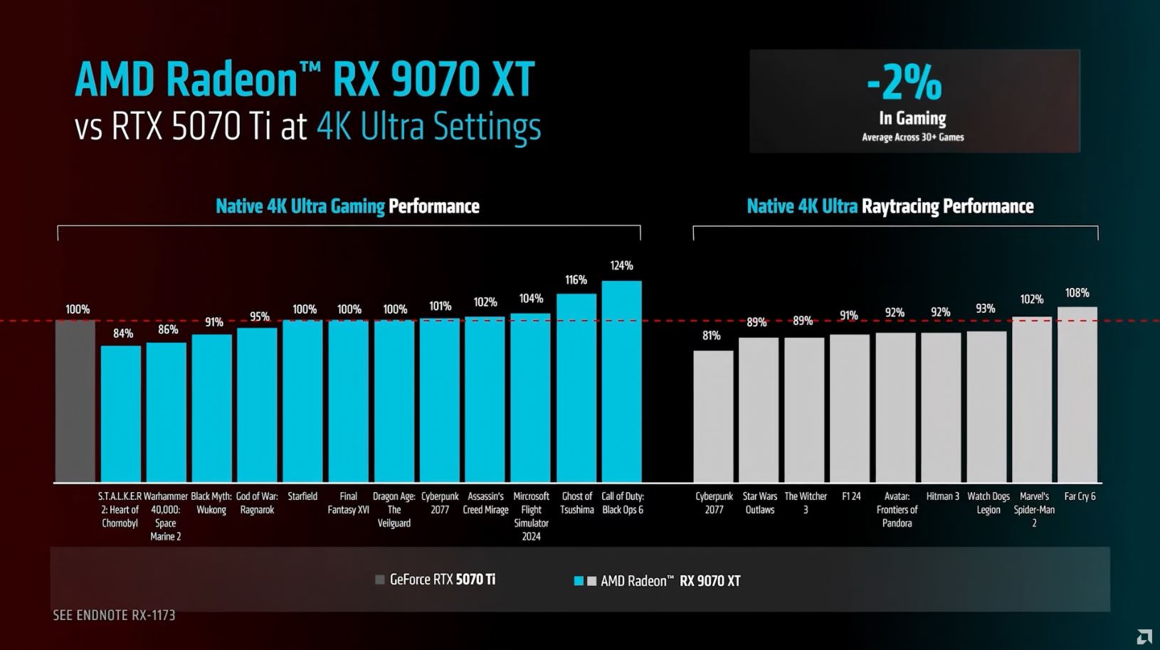 کارت گرافیک RX 9070 XT با قیمت 150 دلار کم‌تر عملکردی مشابه RTX 5070 Ti را ارائه می‌دهد