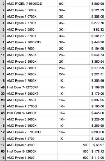 Ryzen 7 9800X3D همچنان پادشاه پردازنده‌هاست !