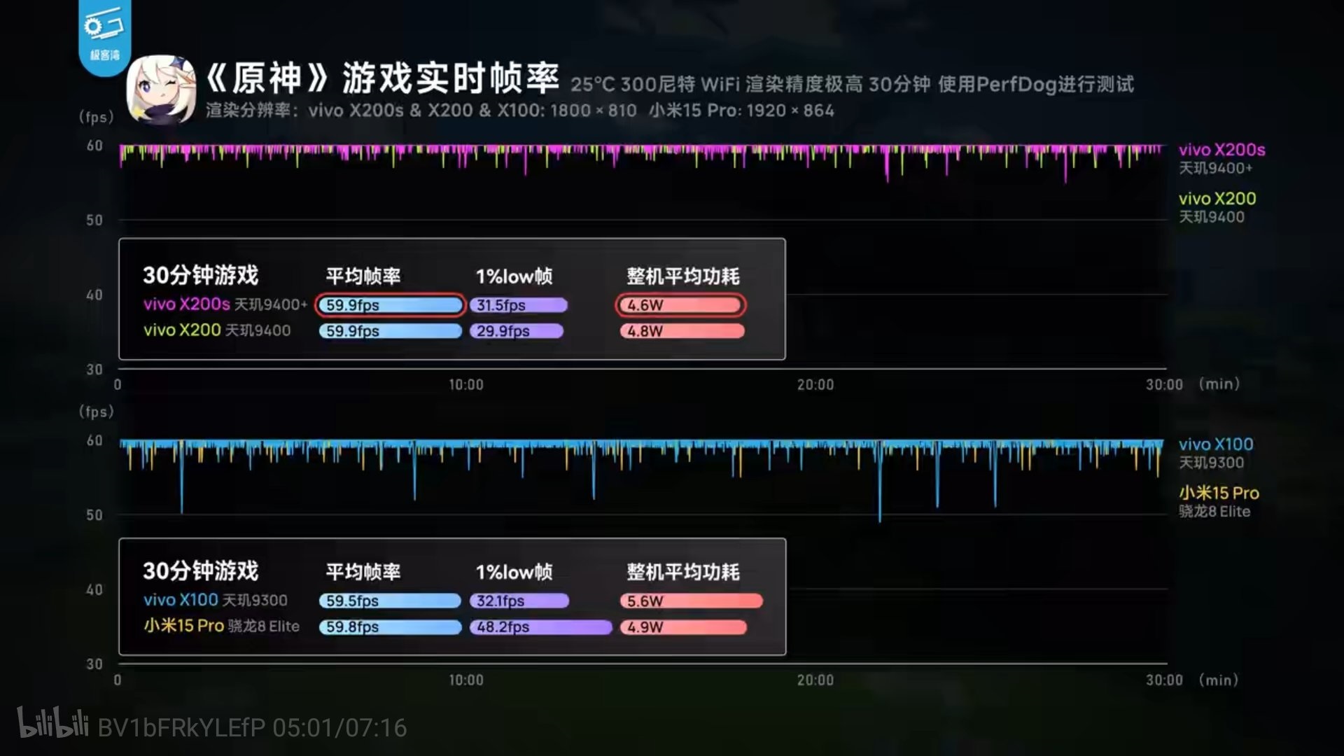تراشه +Dimensity 9400 مدیاتک تقریباً عملکرد مشابهی با تراشه Snapdragon 8 Elite در اجرای بازی Genshin Impact دارد