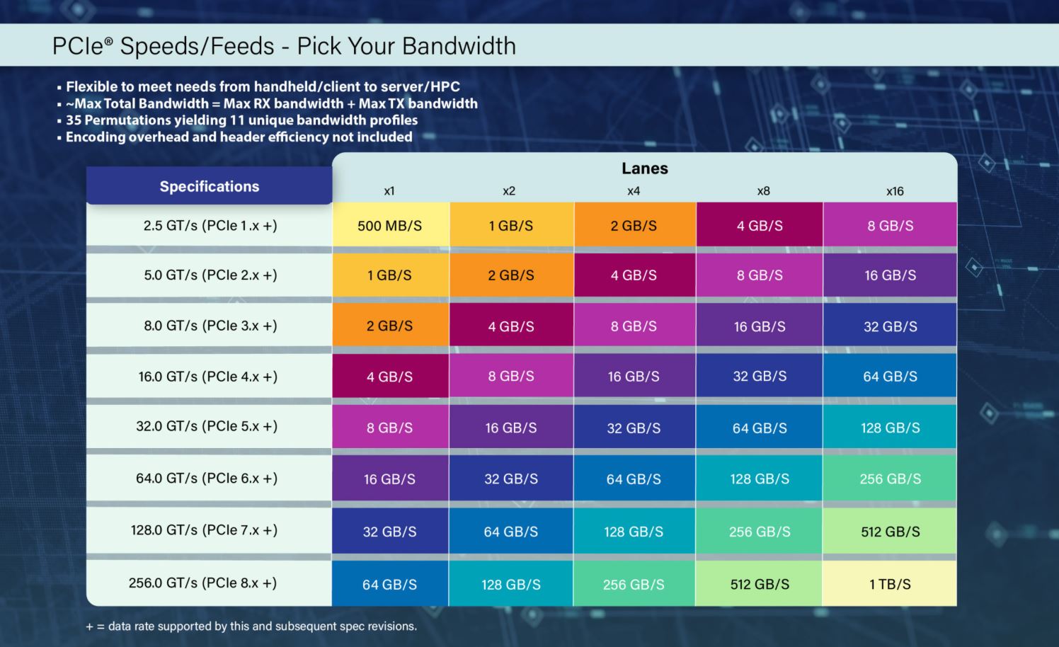 AMD PCIe