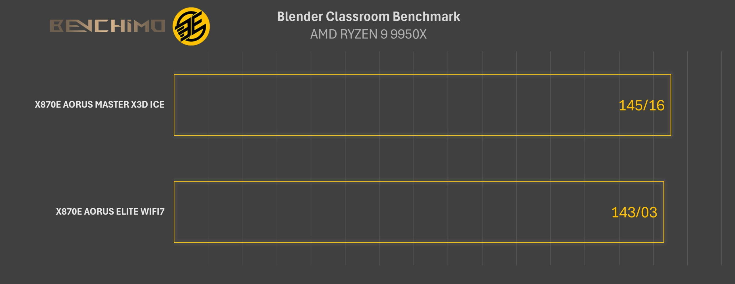 تست BLENDER - مادربرد X۸۷۰E AORUS MASTER X۳D ICE گیگابایت