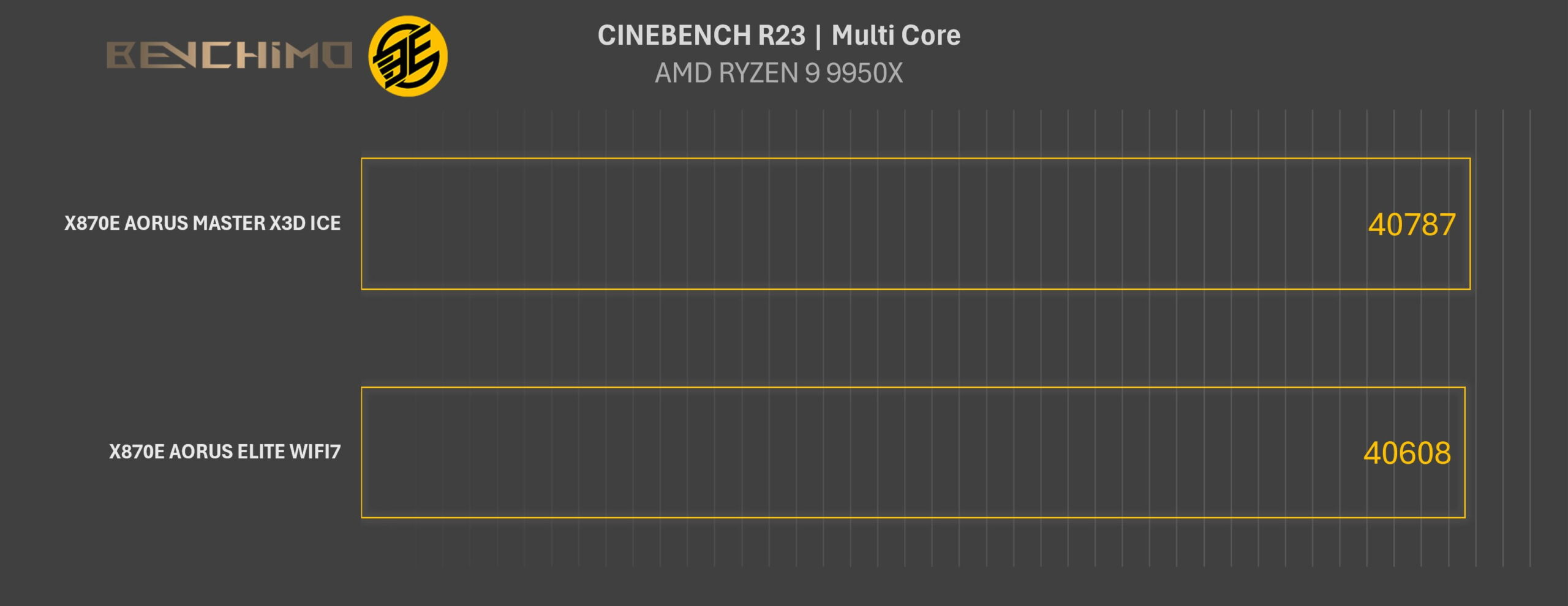 تست CINEBENCH R23 - مادربرد X۸۷۰E AORUS MASTER X۳D ICE گیگابایت