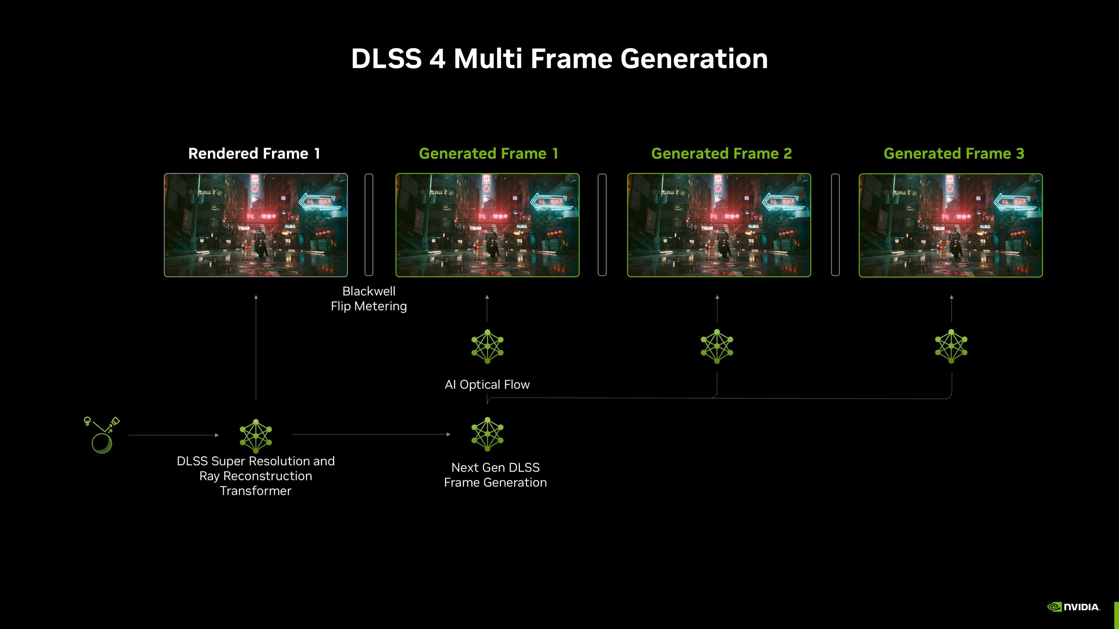 فناوری Multi Frame Generation چیست؟