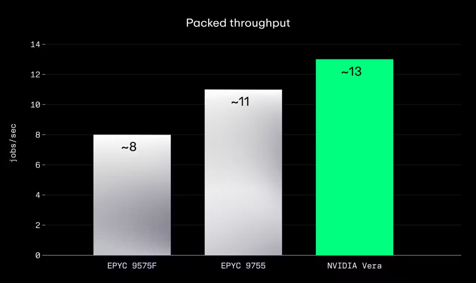 پردازنده NVIDIA Vera در اجرای بارهای کاری هوش مصنوعی از AMD EPYC Zen 5 جلو زد