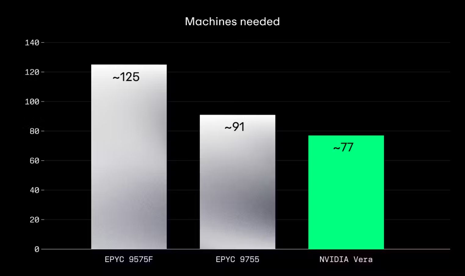 پردازنده NVIDIA Vera در اجرای بارهای کاری هوش مصنوعی از AMD EPYC Zen 5 جلو زد