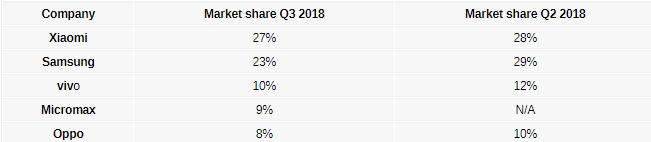 آمار فروش شیائومی