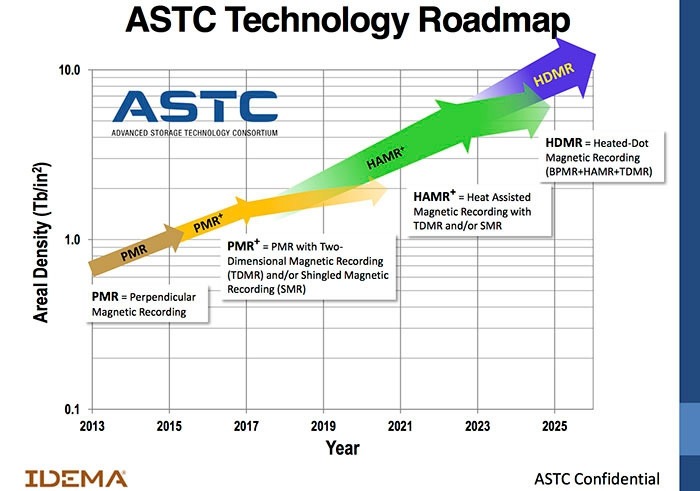 ASTC-Roadmap