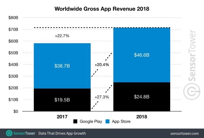 میزان درآمد اپ استور و گوگل پلی در سال های 2017 و 2018