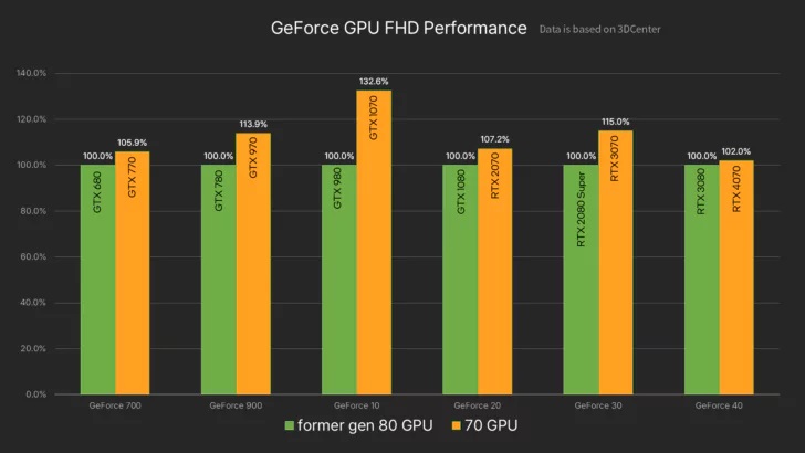 توقف یک ماهه تولید کارت گرافیک RTX 4070 به دلیل عدم استقبال
