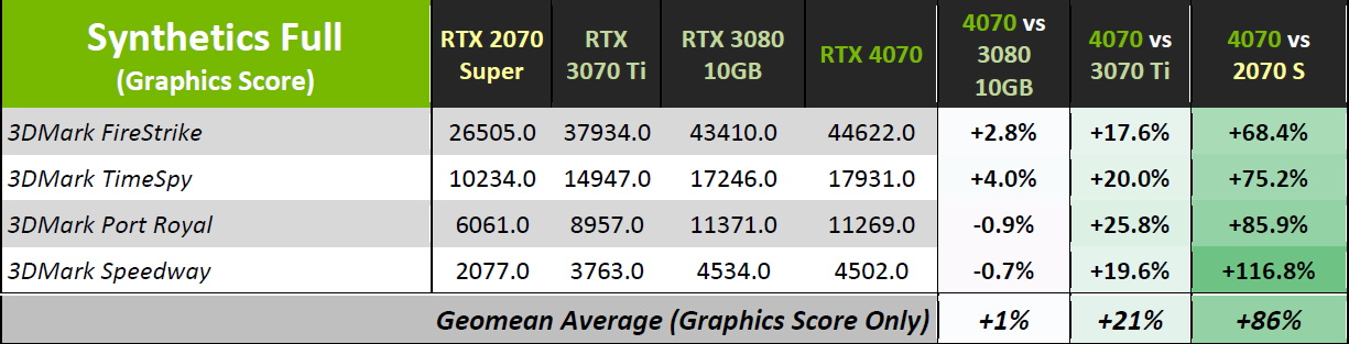 انویدیا به طور رسمی از کارت گرافیک جدید GeForce RTX 4070 خود رونمایی کرد
