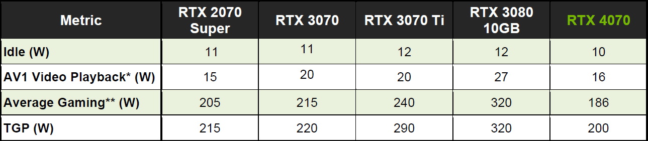 انویدیا به طور رسمی از کارت گرافیک جدید GeForce RTX 4070 خود رونمایی کرد