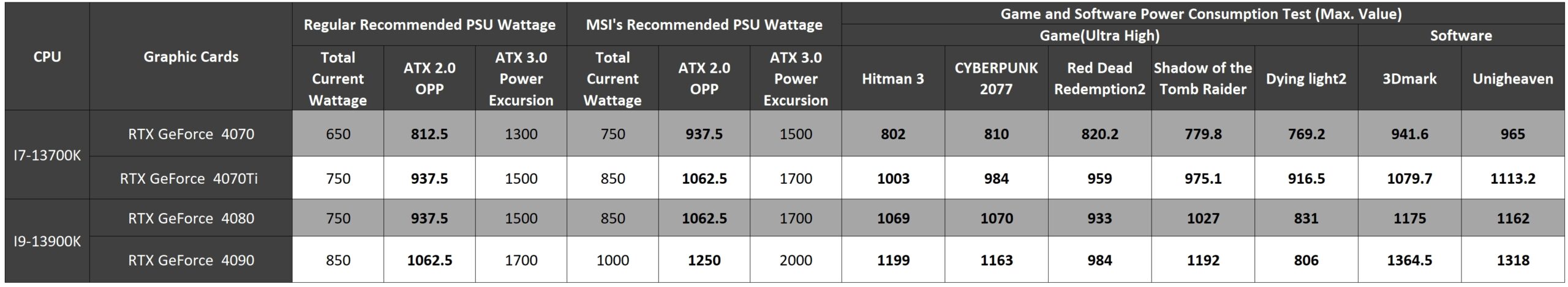 پاورهای ATX 3.0 بهترین انتخاب برای RTX 40 که بیش از تصور توان مصرفی دارند !