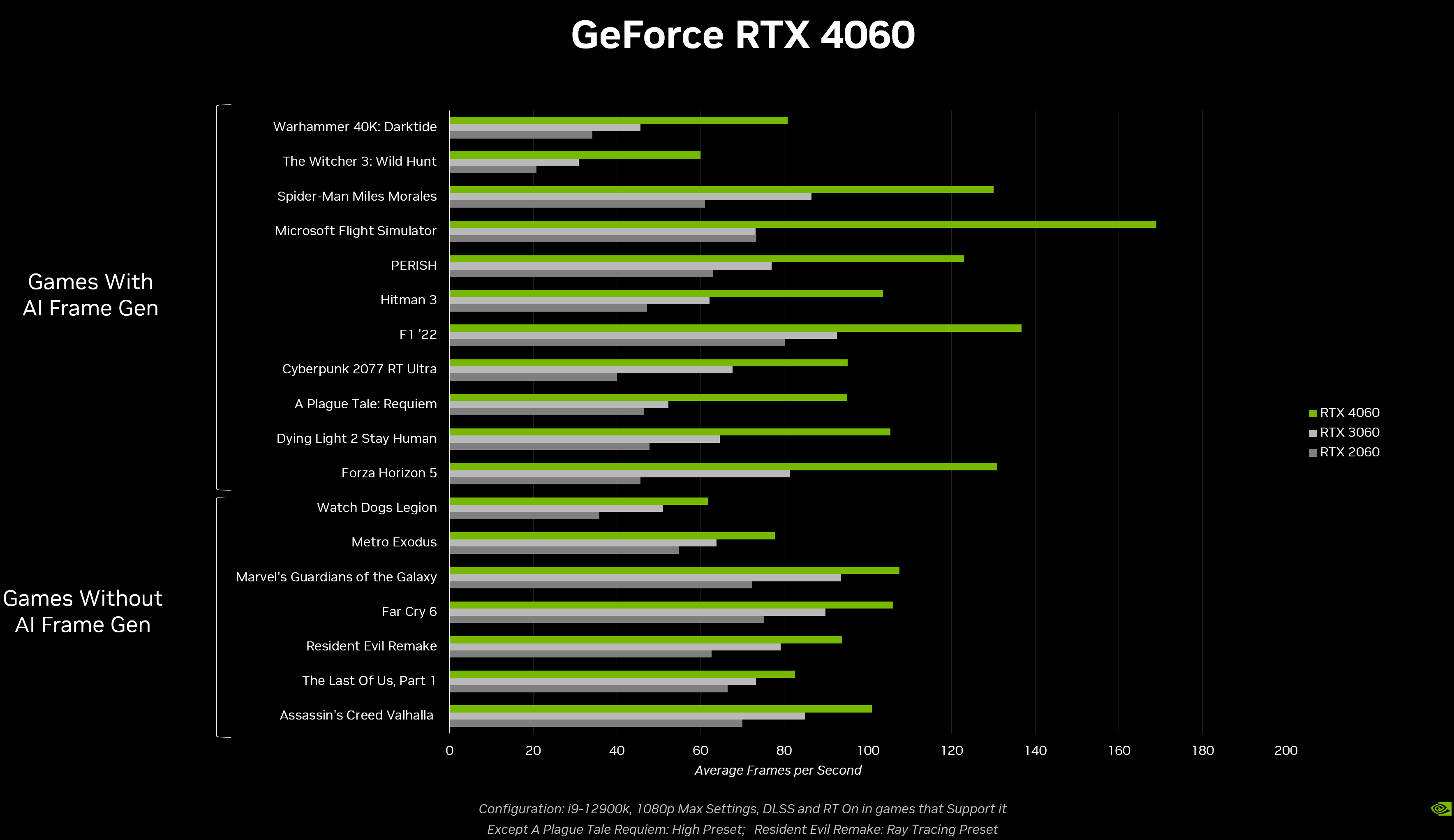 کارت RTX 4060 حدود 20 درصد سریعتر از RTX 3060 است