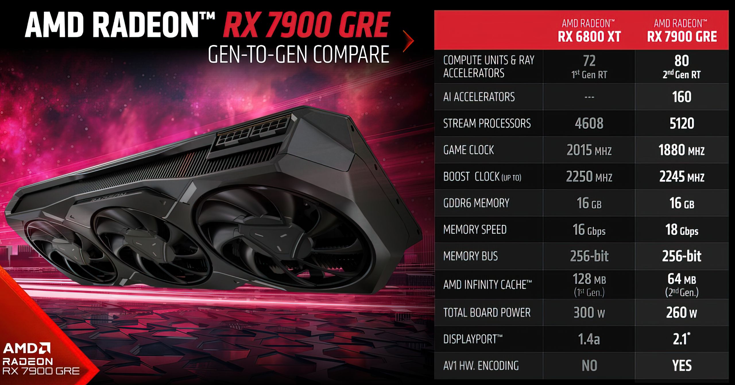 کارت گرافیک AMD Radeon RX 7900 GRE رسماً معرفی شد