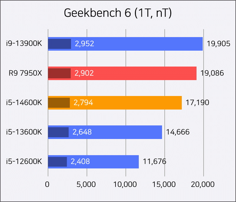 بنچمارک پردازنده Core i5-14600KF در Geekbench منتشر شد