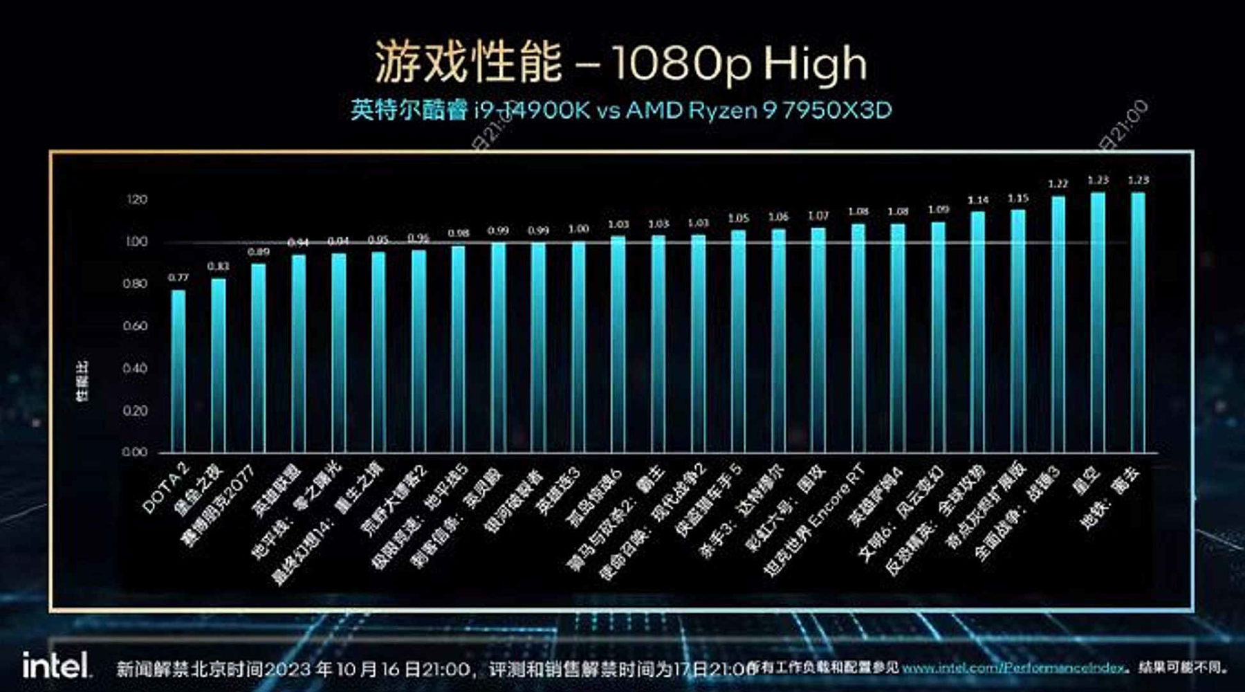 پردازنده Core i9-14900K به‌طور میانگین 2 درصد سریعتر از R9 7950X3D در بازی‌ها